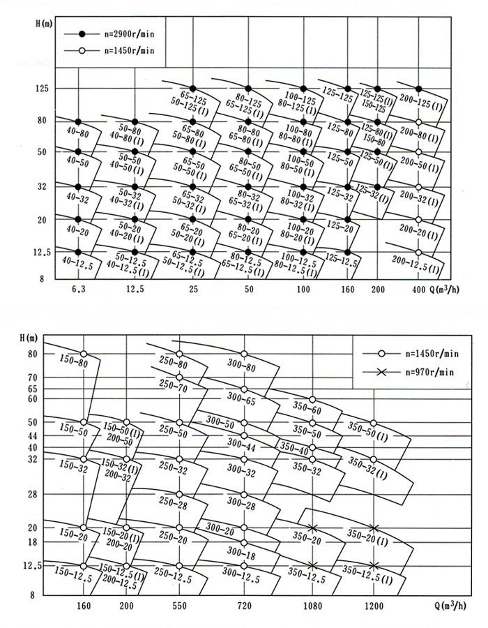ISGB型便拆立式管道離心泵(曲線圖譜)