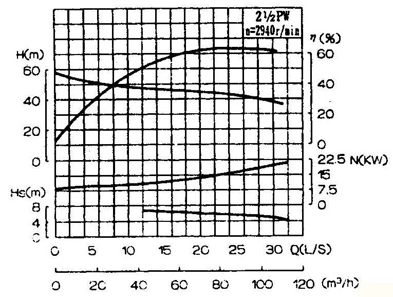 PW、PWF型懸臂式離心污水泵性能圖譜