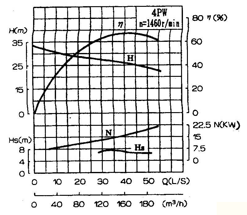 PW、PWF型懸臂式離心污水泵性能圖譜