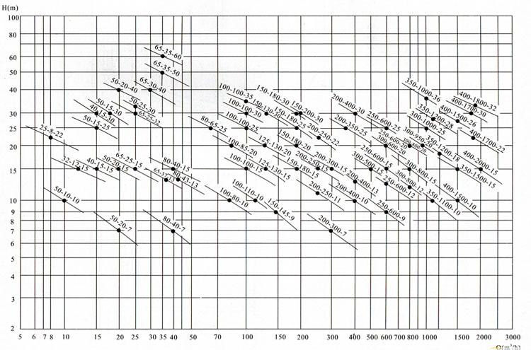 QWP不銹鋼排污泵(曲線(xiàn)圖譜)