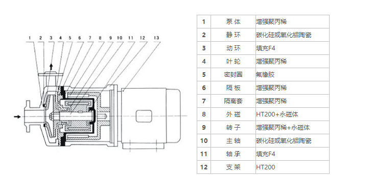 10CQF-20CQF塑料磁力驅(qū)動(dòng)泵