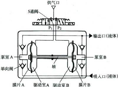 氣動(dòng)單向隔膜泵工作原理簡(jiǎn)易圖