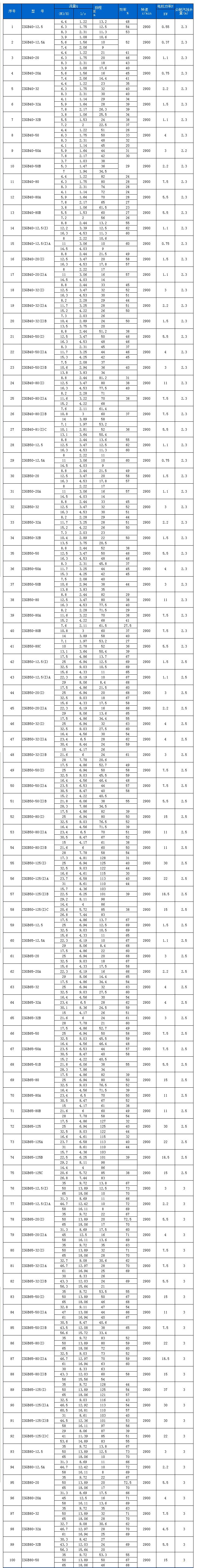 ISGB型便拆立式管道離心泵性能參數(shù)選型表